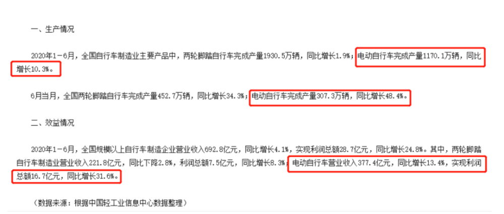 《人民日?qǐng)?bào)》評(píng)：電動(dòng)自行車行業(yè)為何表現(xiàn)亮眼！