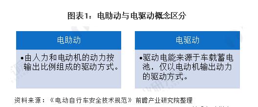 電動(dòng)自行車產(chǎn)業(yè)：行業(yè)逐漸規(guī)范，行業(yè)整體需求增長(zhǎng)強(qiáng)勁。